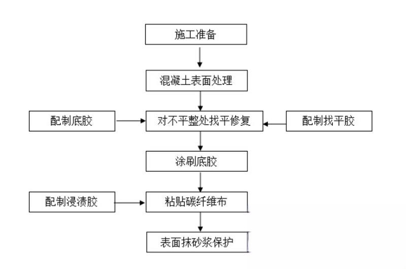 南吕镇碳纤维加固的优势以及使用方法